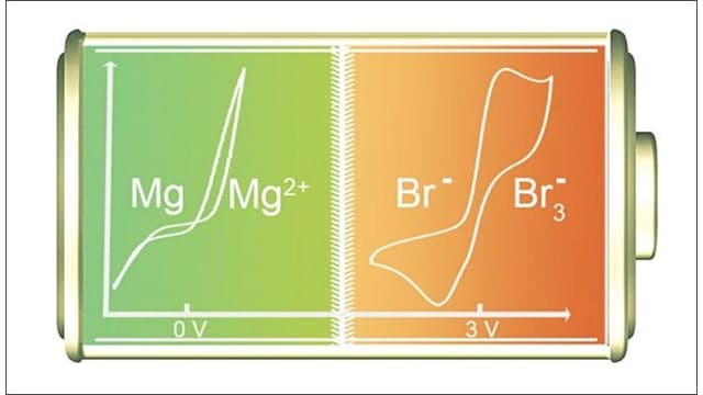 Rechargeable non-aqueous Mg-Br2 battery